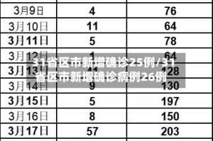 31省区市新增确诊25例/31省区市新增确诊病例26例