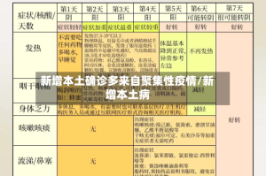 新增本土确诊多来自聚集性疫情/新增本土病