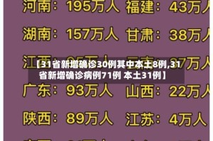 【31省新增确诊30例其中本土8例,31省新增确诊病例71例 本土31例】