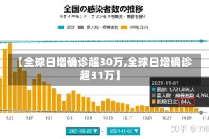 【全球日增确诊超30万,全球日增确诊超31万】