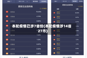 本轮疫情已涉7省份(本轮疫情涉14省27市)