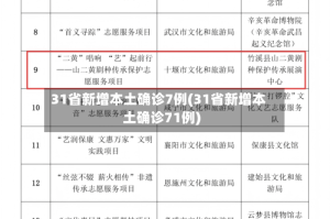31省新增本土确诊7例(31省新增本土确诊71例)