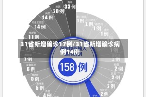 31省新增确诊17例/31省新增确诊病例14例