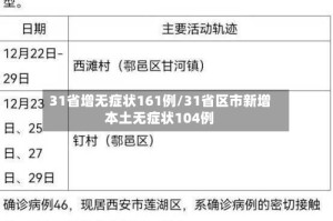 31省增无症状161例/31省区市新增本土无症状104例