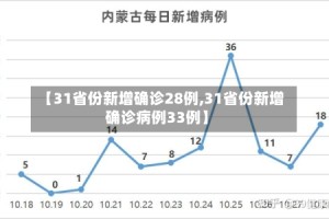【31省份新增确诊28例,31省份新增确诊病例33例】
