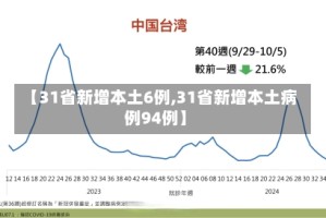 【31省新增本土6例,31省新增本土病例94例】