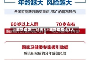 上海新增死亡16例/上海新增确诊1人