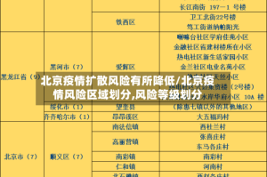 北京疫情扩散风险有所降低/北京疫情风险区域划分,风险等级划分