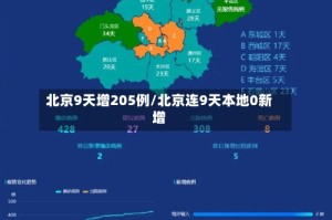 北京9天增205例/北京连9天本地0新增