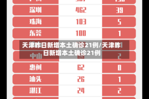 天津昨日新增本土确诊21例/天津昨日新增本土确诊21例