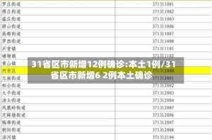 31省区市新增12例确诊:本土1例/31省区市新增6 2例本土确诊