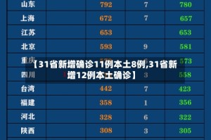 【31省新增确诊11例本土8例,31省新增12例本土确诊】