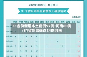 31省份新增本土病例97例:河南60例/31省新增确诊24例河南