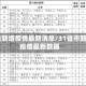 31省新增疫情最新消息/31省市新增疫情最新数据
