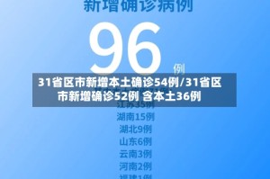 31省区市新增本土确诊54例/31省区市新增确诊52例 含本土36例