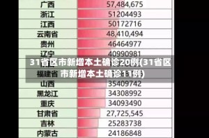 31省区市新增本土确诊20例(31省区市新增本土确诊11例)
