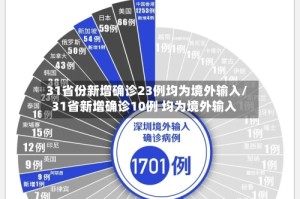 31省份新增确诊23例均为境外输入/31省新增确诊10例 均为境外输入