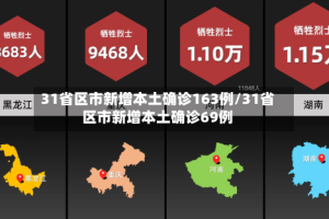 31省区市新增本土确诊163例/31省区市新增本土确诊69例