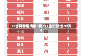 31省份新增病例3例/31省份新增78例4