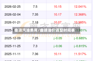 曲靖汽油费用/曲靖油价调整时间表