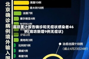 廊坊累计报告确诊和无症状感染者46例(廊坊新增9例无症状)