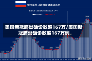 美国新冠肺炎确诊数超167万/美国新冠肺炎确诊数超167万例