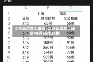 江苏新增本土确诊/江苏新增本土确诊40例 扬州26例