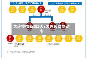 大连疫情新增2人/大连疫情新动态