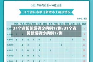 31个省份新增确诊病例17例/31个省份新增确诊病例17例
