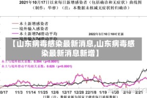【山东病毒感染最新消息,山东病毒感染最新消息新增】