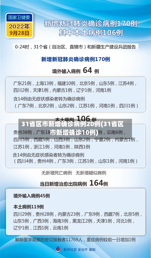 31省区市新增确诊病例20例(31省区市新增确诊10例)-第2张图片