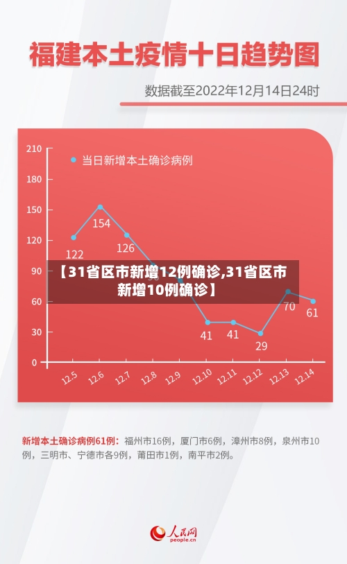 【31省区市新增12例确诊,31省区市新增10例确诊】-第1张图片