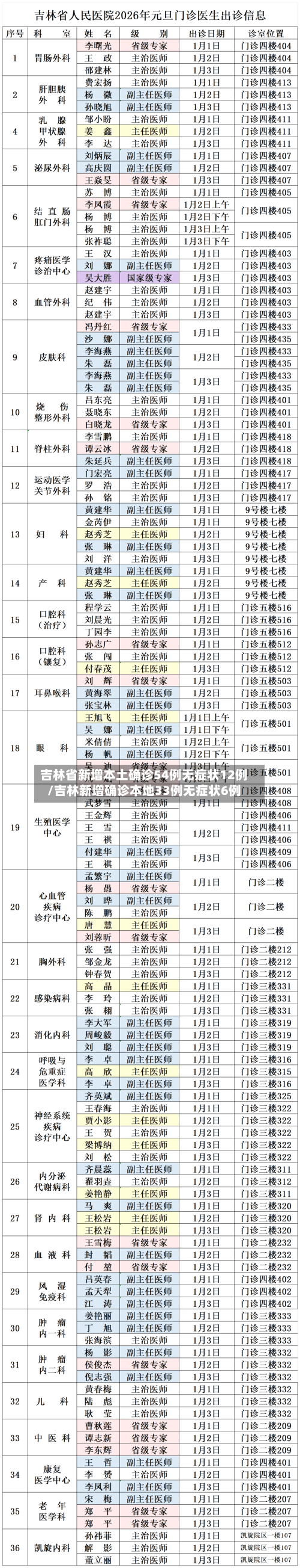 吉林省新增本土确诊54例无症状12例/吉林新增确诊本地33例无症状6例-第2张图片