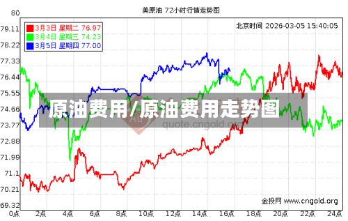 原油费用/原油费用走势图-第1张图片