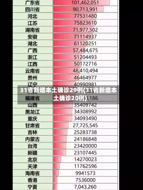 31省新增本土确诊29例(31省新增本土确诊20例)-第3张图片