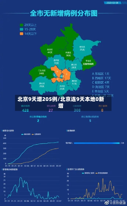 北京9天增205例/北京连9天本地0新增-第1张图片