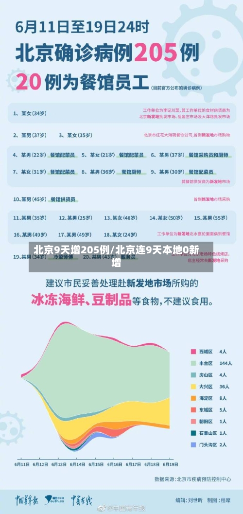 北京9天增205例/北京连9天本地0新增-第2张图片