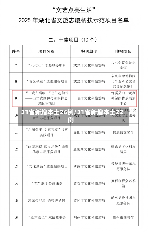 31省新增本土26例/31省新增本土22例-第2张图片