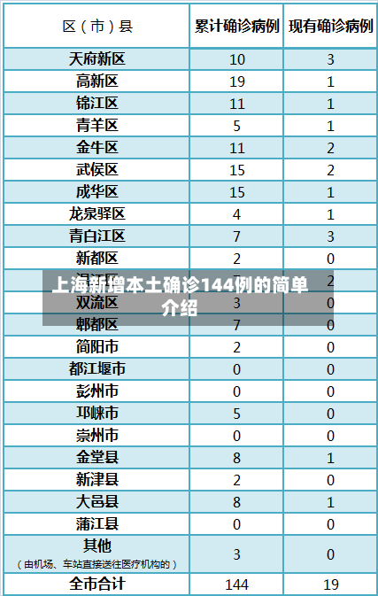 上海新增本土确诊144例的简单介绍-第1张图片