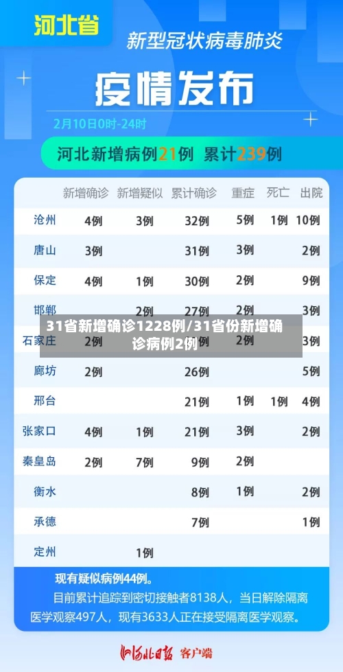 31省新增确诊1228例/31省份新增确诊病例2例-第3张图片