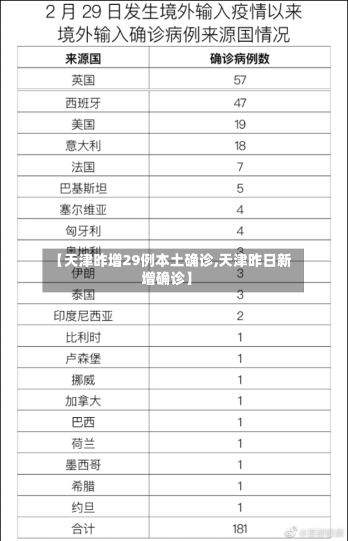 【天津昨增29例本土确诊,天津昨日新增确诊】-第1张图片