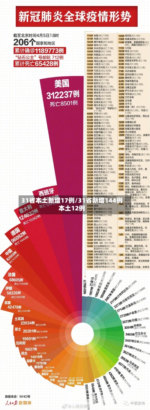 31省本土新增17例/31省新增144例本土12例-第3张图片
