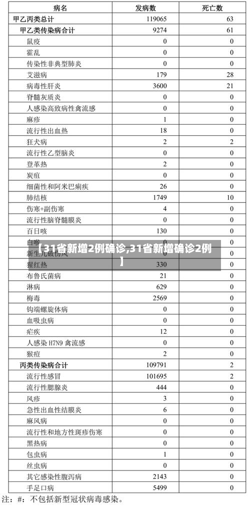 【31省新增2例确诊,31省新增确诊2例 】-第3张图片
