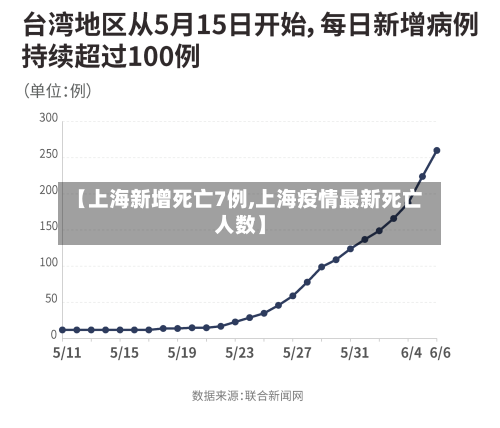 【上海新增死亡7例,上海疫情最新死亡人数】-第2张图片