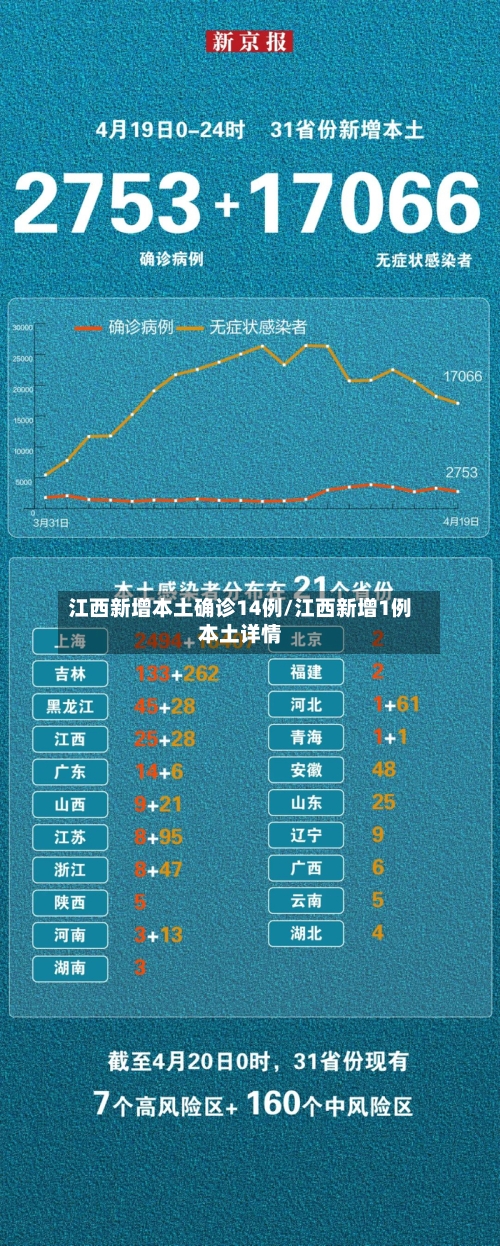 江西新增本土确诊14例/江西新增1例本土详情-第1张图片
