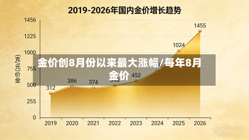 金价创8月份以来最大涨幅/每年8月金价-第1张图片