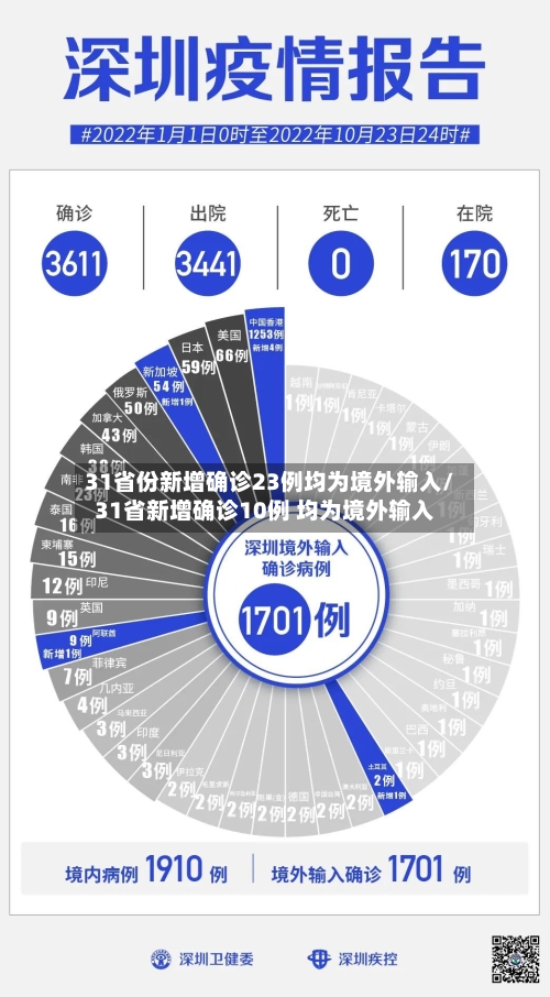 31省份新增确诊23例均为境外输入/31省新增确诊10例 均为境外输入-第1张图片