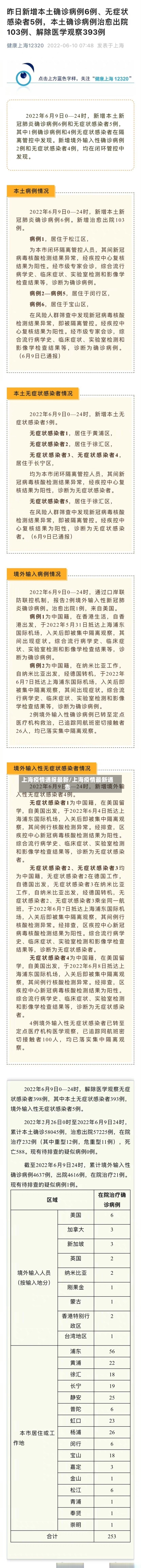 上海疫情通报最新/上海疫情最新通告-第1张图片