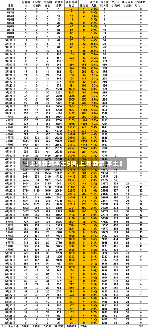 【上海新增本土5例,上海 新增 本土】-第1张图片