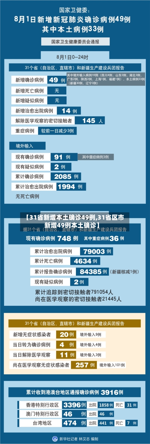 【31省新增本土确诊49例,31省区市新增49例本土确诊】-第1张图片